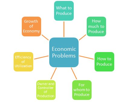 The economic problem