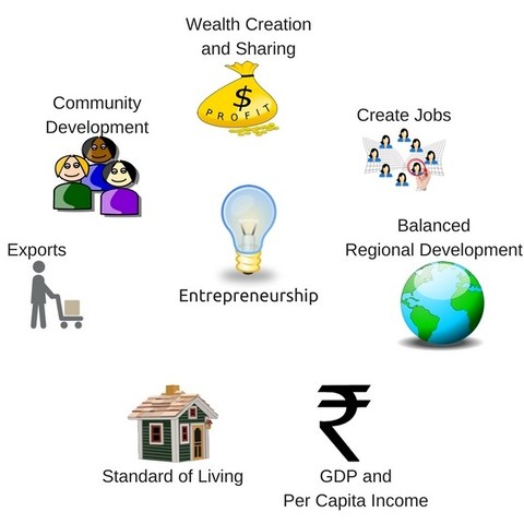 Added Roles of an Entrepreneur