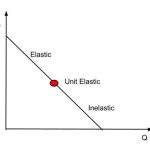 Demand & Elasticities