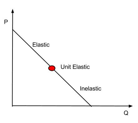 Demand & Elasticities