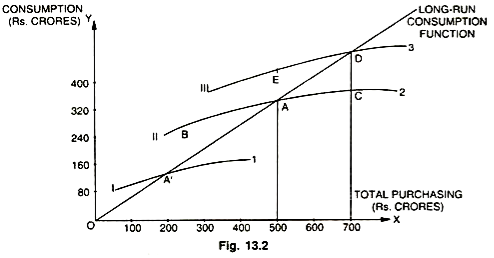 Drift Theory of Consumption