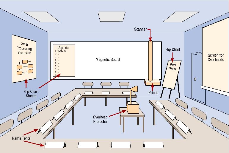 Use of a JAD Session