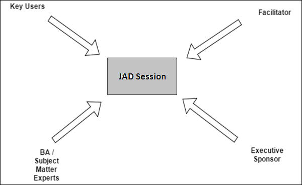 Business Analysis – JAD Session