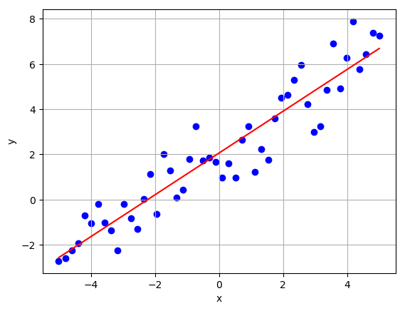 Regression Techniques