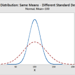 Statistics – Co-efficient of Variation