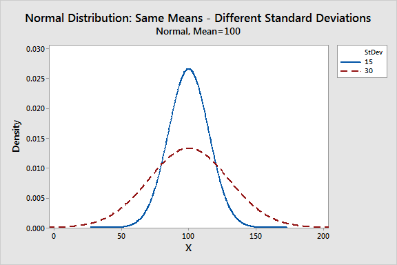 Statistics – Co-efficient of Variation