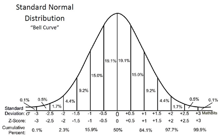 Statistics – Z table
