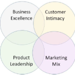 CRM – Building Value for Customers