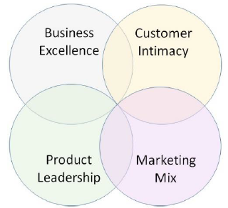 CRM – Building Value for Customers