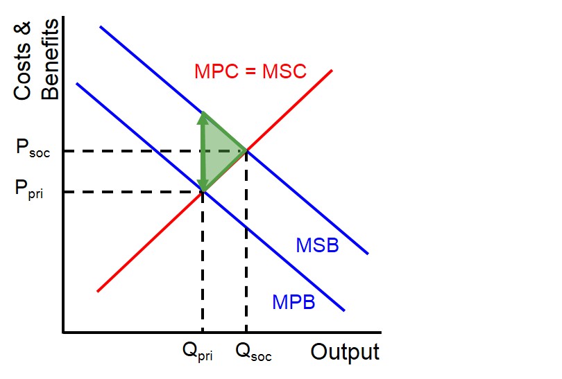 The supply of merit goods