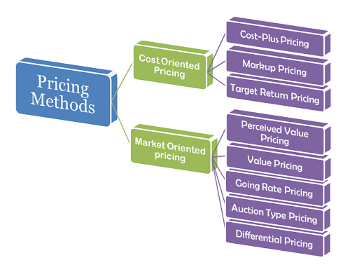 Managerial Economics – Pricing Strategies