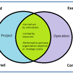 What is the difference between projects and operations?