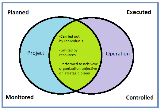 What is the difference between projects and operations?