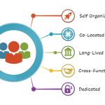 Recent Experience with Scrum (2010-2011)