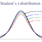 Statistics – Student T Test