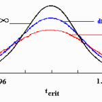 Statistics – T-Distribution Table