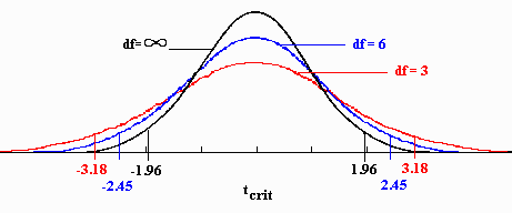 Statistics – T-Distribution Table