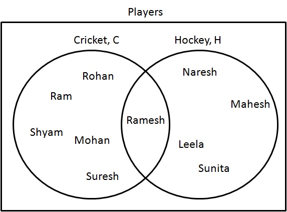 Statistics – Venn Diagram