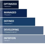 Organizational Maturity Models