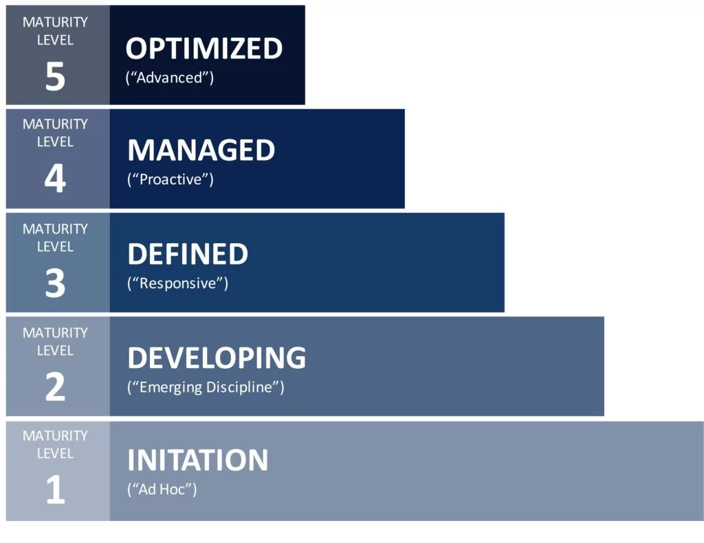 Organizational Maturity Models