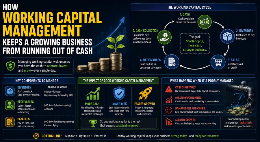 💵 How Working Capital Management Keeps a Growing Business From Running Out of Cash