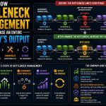 🚧 How Bottleneck Management Can Increase an Entire Company’s Output