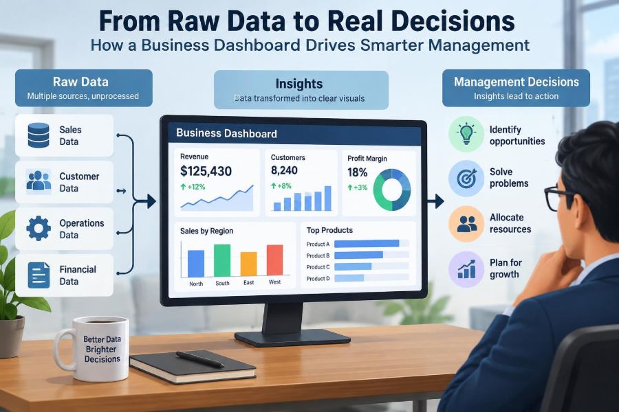 ๐ Under the Hood: How a Business Dashboard Turns Raw Data into Management Decisions